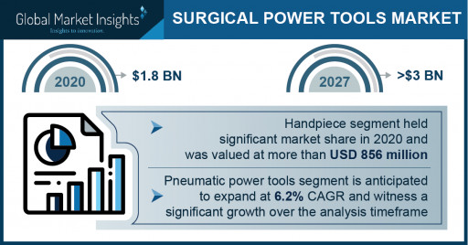 Surgical Power Tool Market Revenue to Cross USD 3 Bn by 2027: Global Market Insights Inc.