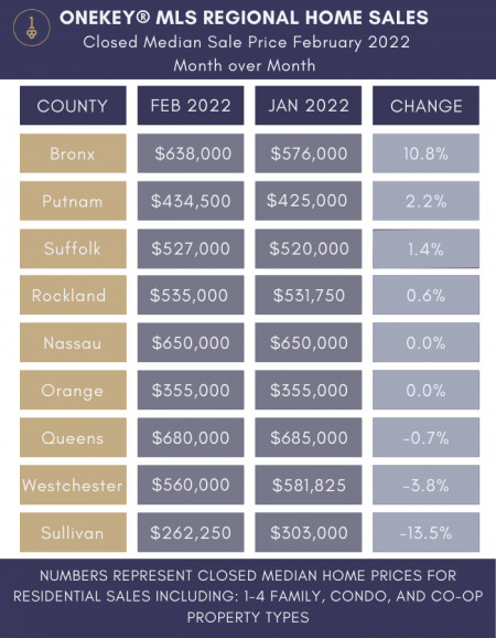 Closed Median Sale Price by County with Month-Over-Month Comparison by OneKey MLS