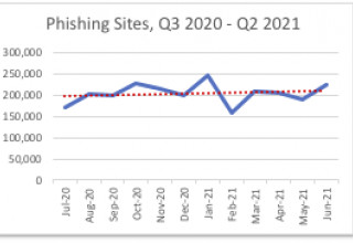 Phishing Sites, Q3 2020 - Q2 2021