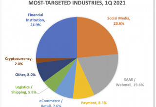 Industries Most Targeted in Phishing Attacks in Q1 2021