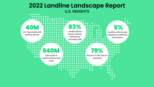 imp Announces its ‘Landline Landscape Report’ Revealing Landline Use Insights of 40 Million US Households