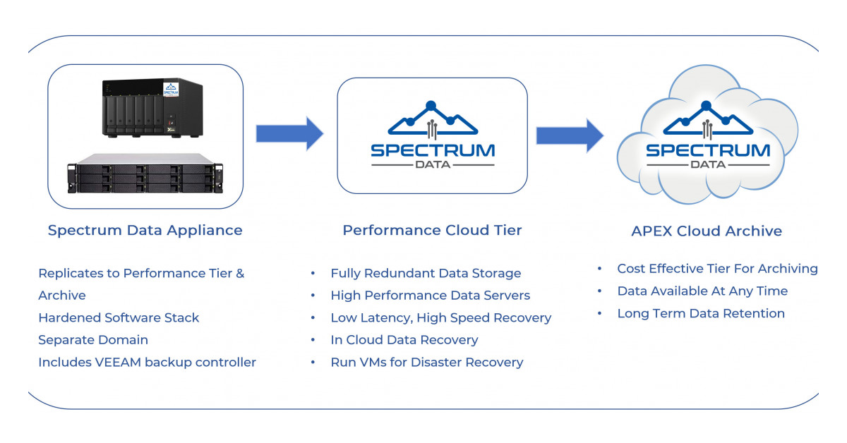 Spectrum Data Launches Veeam Backup Appliances Newswire