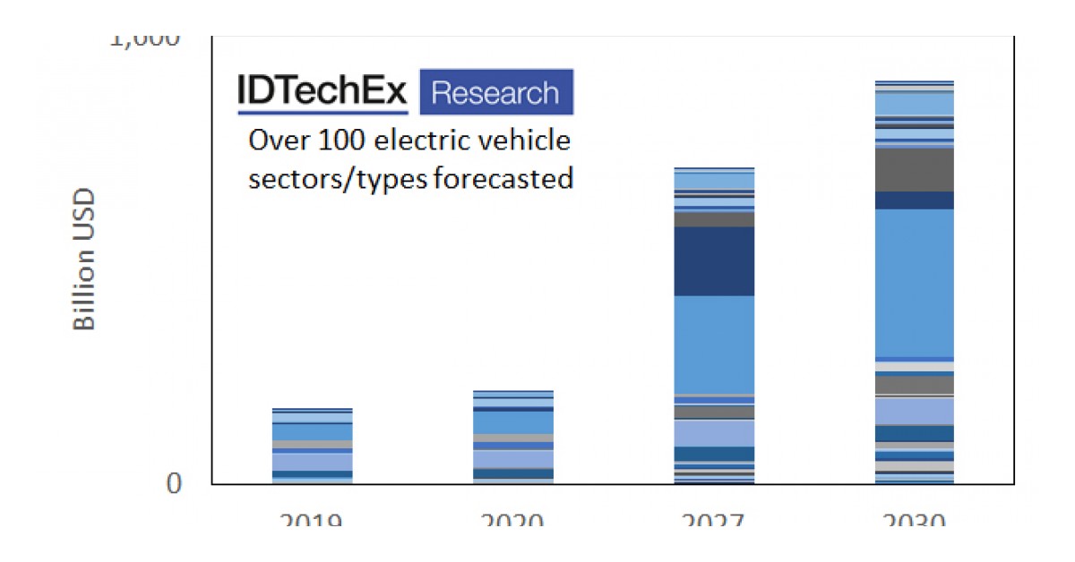 Die Attach Materials in Electric Vehicles IDTechEx Explores How the