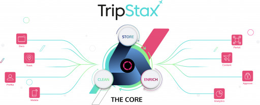TripStax tech eco-system