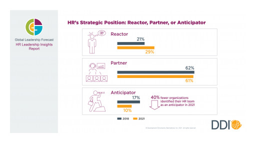 2022 Will Be a Tough Year for HR as They Grapple With Leadership Challenges, According to New DDI Report