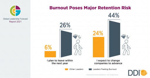 Burnout poses major retention risk