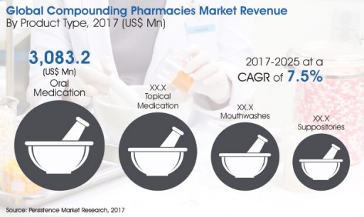 Compounding Pharmacies Market to Reach US$ 13,366.5 Million by 2025 - Persistence Market Research