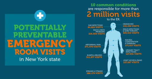 Alternatives for "Potentially Preventable" NYS Hospital ER Visits Examined