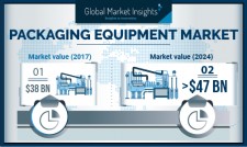 Packaging Equipment Market Statistics by Product, Application, Region 2024