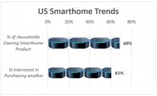 % of HH owning Smart product