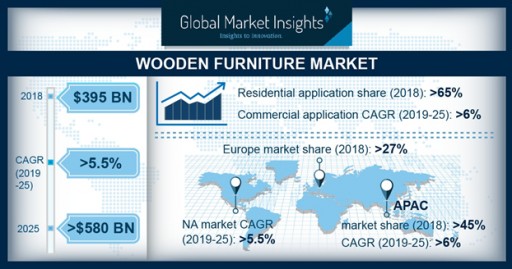 Wooden Furniture Market Demand to Cross USD 580 Bn by 2025: Global Market Insights, Inc.
