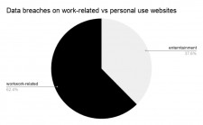 Data breaches on work related vs. personal use websites