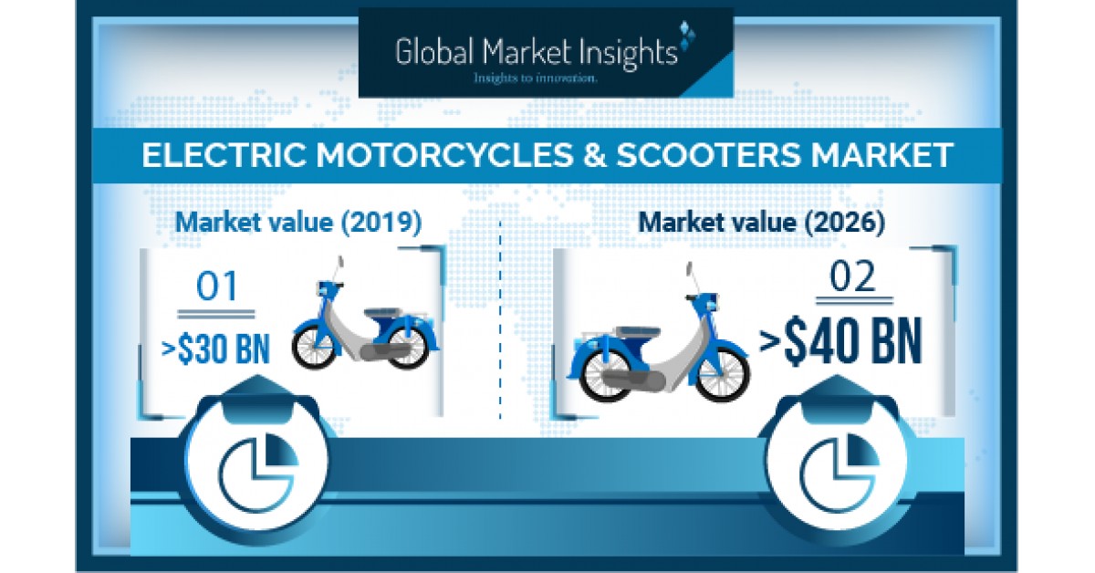 Electric Motorcycles & Scooters Market Revenue to Cross USD 40B by 2026