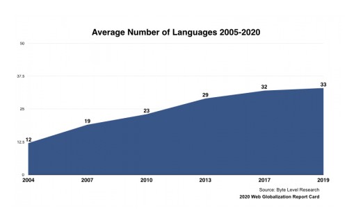Despite Tariffs and Tensions, Companies Continue to Expand Their Global and Linguistic Reach