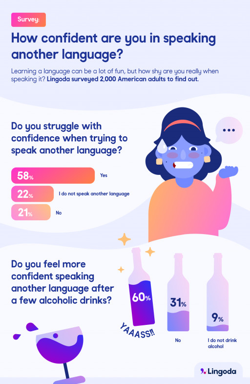 Survey: More than half of Americans struggle with confidence when speaking a second language, unless alcohol is involved