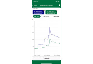 EarthScout App: 7-Day Soil Moisture Chart 6\" & 12\" Depth