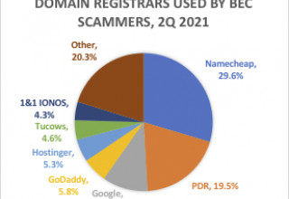 Domain Registrars Used by BEC Scammers, 2Q 2021