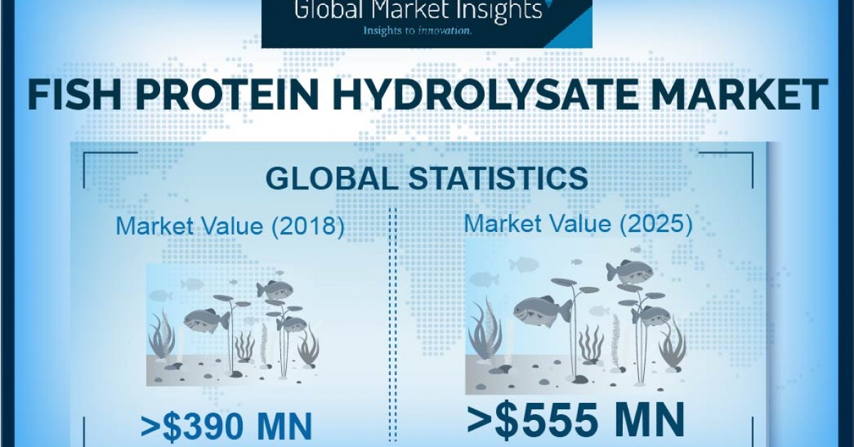 Fish Protein Hydrolysate Market Worth 558 Million by 2025 Global