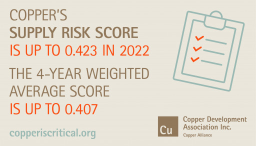 Copper Supply Risk Score