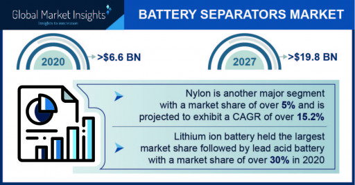 Battery Separators Market Statistics - 2027