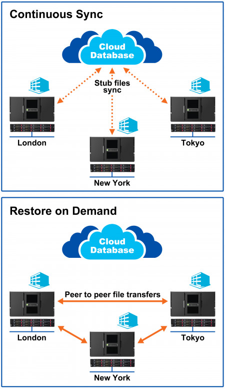Global Sync