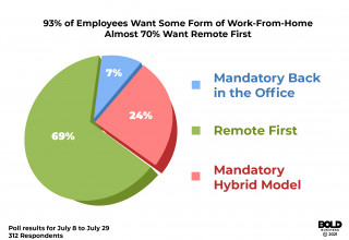 Bold Business Survey Preferred Workforce Policy