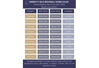 Closed Median Sale Price by County with Month-Over-Month Comparison for April 2022 by OneKey MLS