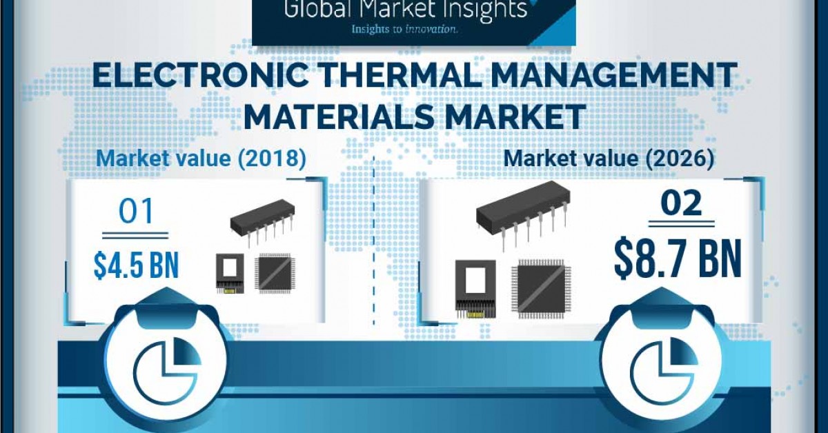 Electronic Thermal Management Materials Market to Surpass 8.7 Billion