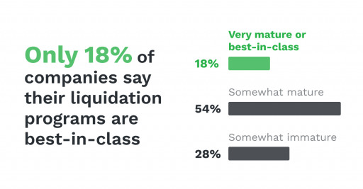 Spoiler Alert Survey Finds Only 18% of CPG Manufacturers Have Best-in-Class Discounting Program