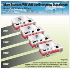Boomers Emergency Room Visits Set To Skyrocket