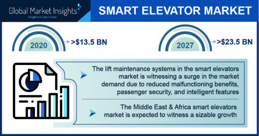 Smart Elevator Market revenue worth over $23.5 billion by 2027