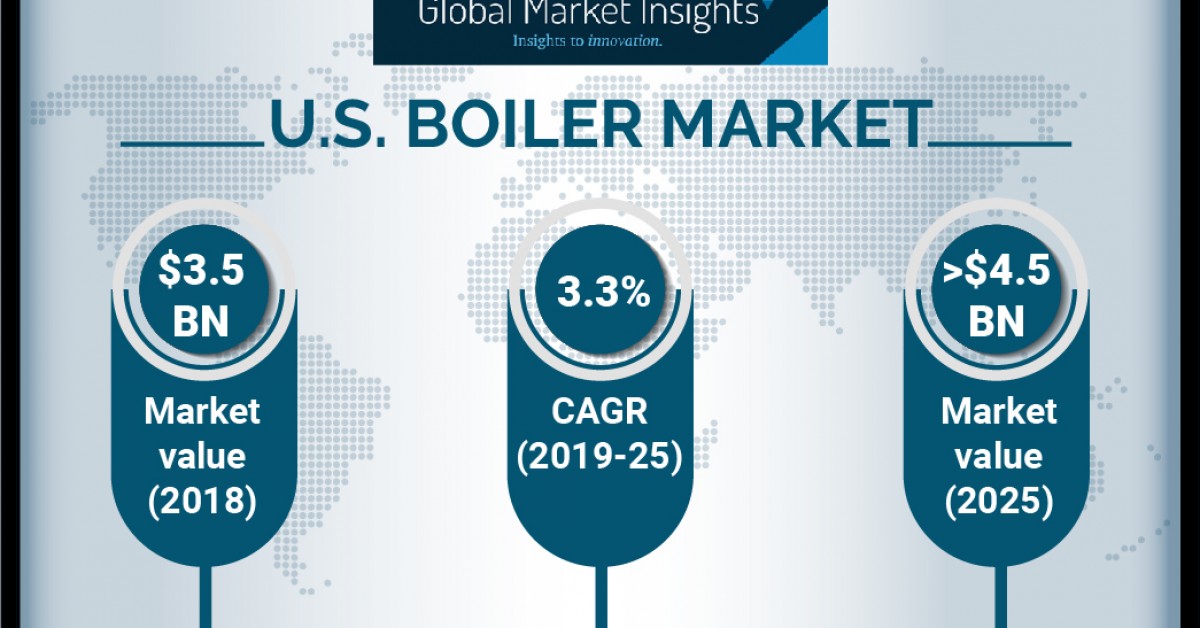 U.S. Boiler Market Value to Reach Over 4.5 Billion by 2025 Global