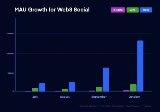 Coinbase-Backed Openfund Pioneers New Fundraising Model, Powered by Decentralized Social