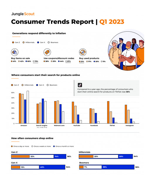 Report: Gen Z Consumers Least Likely to Reduce Spending Amidst Inflation; 32% Shop Online at Least Daily