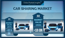 Global Car Sharing Market growth predicted at 24% till 2026: GMI