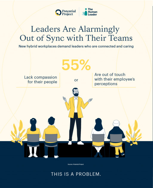 New Study From Potential Project Reveals That Leaders Are Alarmingly Out of Sync With Their Teams
