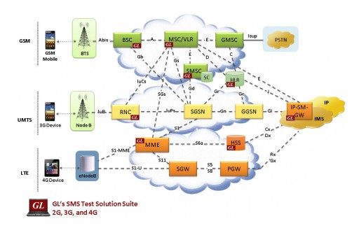 Short Message Service (SMS) Test Solutions over LTE/IMS, UMTS and GSM Networks