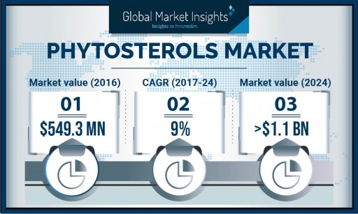 Phytosterols Market's Consumption to Hit 40 Kilotons/Year by 2024: Global Market Insights, Inc.