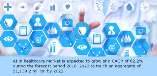 The Need for Data Management & Automating Repetitive Task Will Drive the AI in Healthcare Market