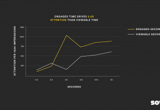 Chart 2: Engaged Time compared to viewable time over a period of 10 seconds.
