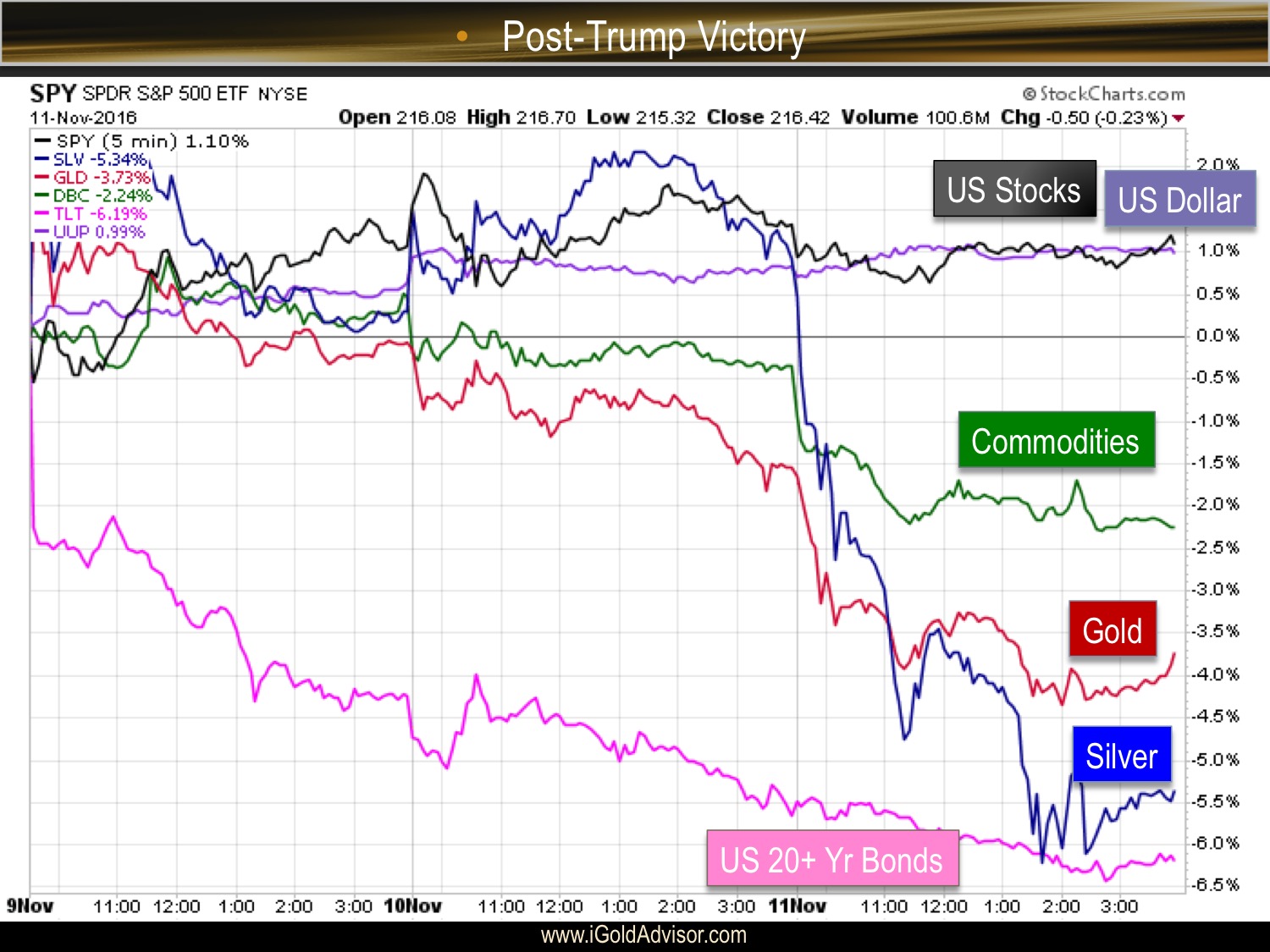 Trump's Unexpected Victory, Markets Reverse Course Company Newsroom