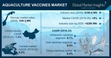 Aquaculture Vaccines Market Forecasts 2019-2025 