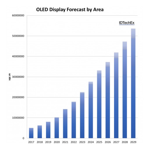 Global Market Report From IDTechEx Research on OLED Display Forecasts and Technologies 2019-2029: The Global Rise of Flexible and Foldable Displays