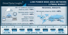 Global LPWAN Market Size worth over $65 Bn by 2025