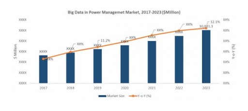 The Rapid Growth of Automation and Digitization of Businesses Are Expected to Shape the Market for Big Data in Power Management