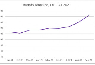 Brands Attacked in Phishing Campaigns - Q3 2021
