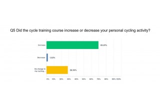 Question 5 - Did the cycle training course increase or decrease your personal cycling activity?
