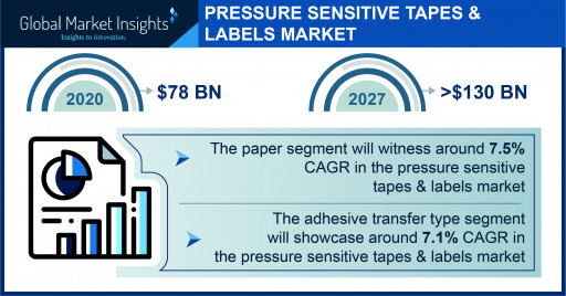Pressure Sensitive Tapes & Labels Market Statistics 2021-2027 - 4 pivotal application trends reshaping the industry structure