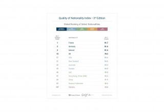 Global Ranking of Select Nationalities