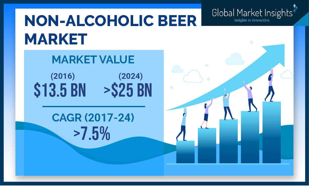 European NonAlcoholic Beer Market to Hit 6 Billion by 2024 Global